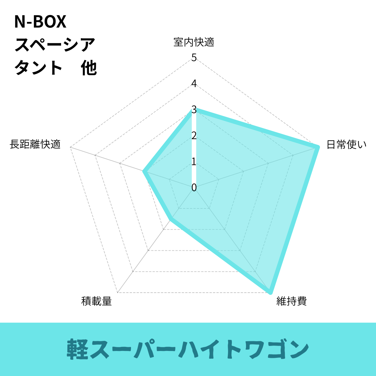 軽スーパーハイトワゴン車中泊レーダーチャート