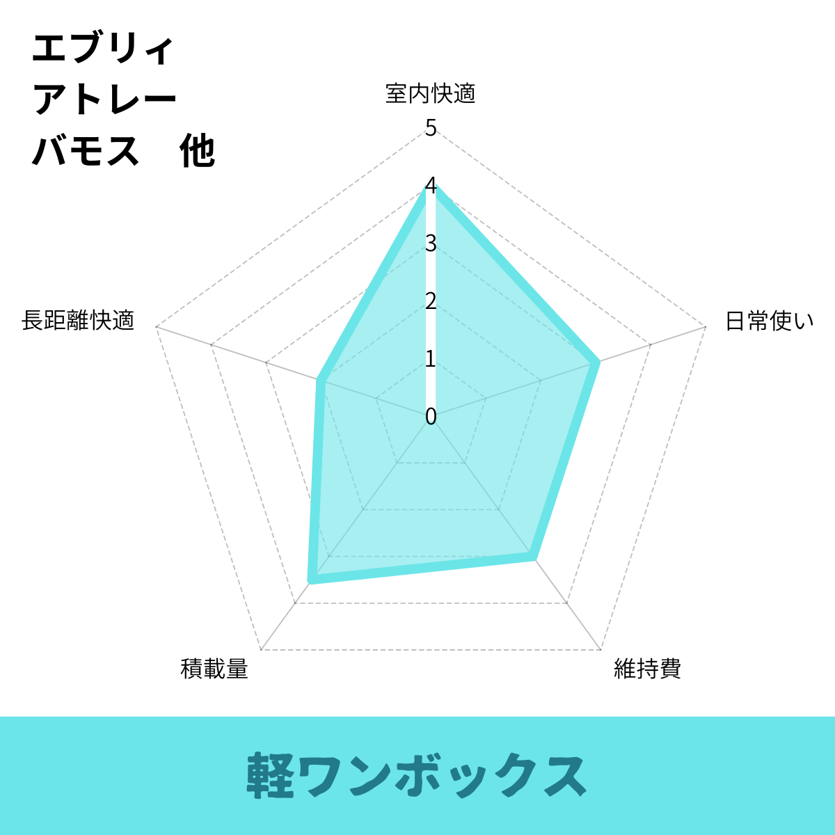 軽ワンボックス車中泊レーダーチャート