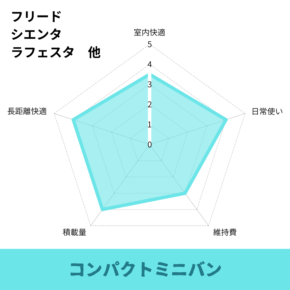 フリード車中泊レーダーチャート