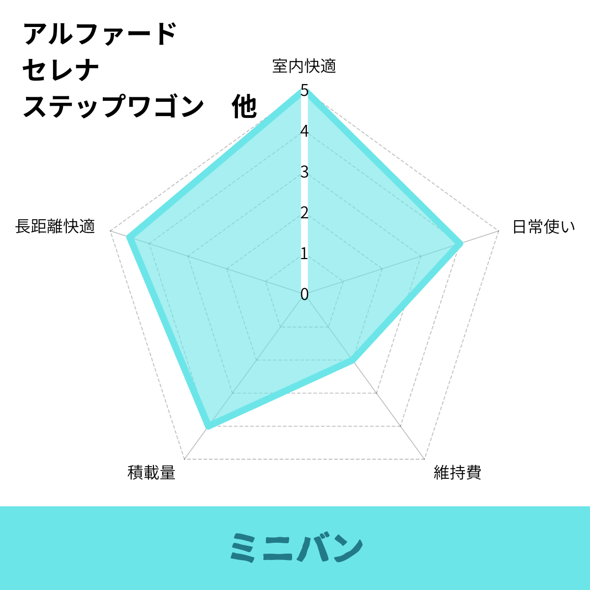 ミニバン車中泊レーダーチャート