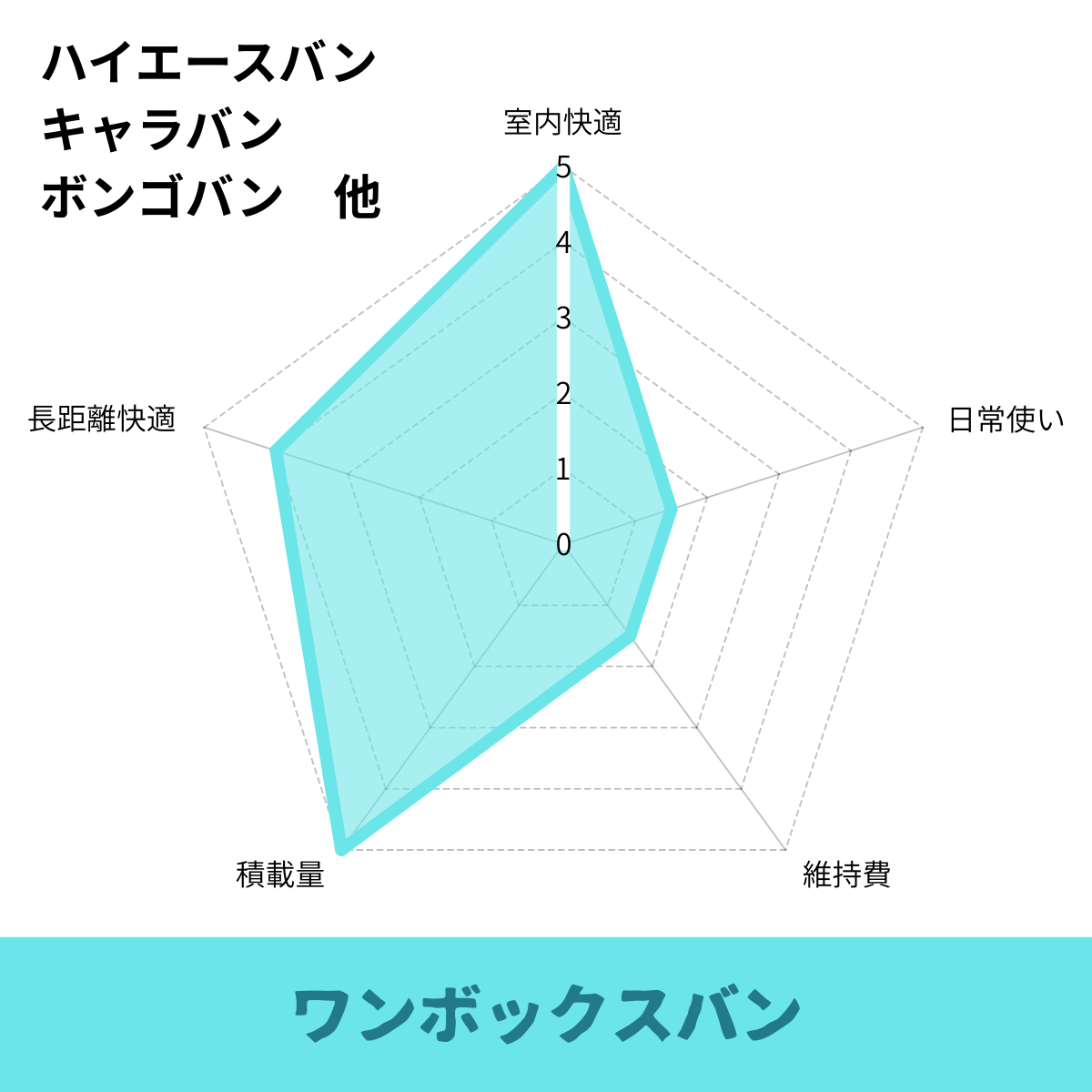ワンボックス車中泊レーダーチャート